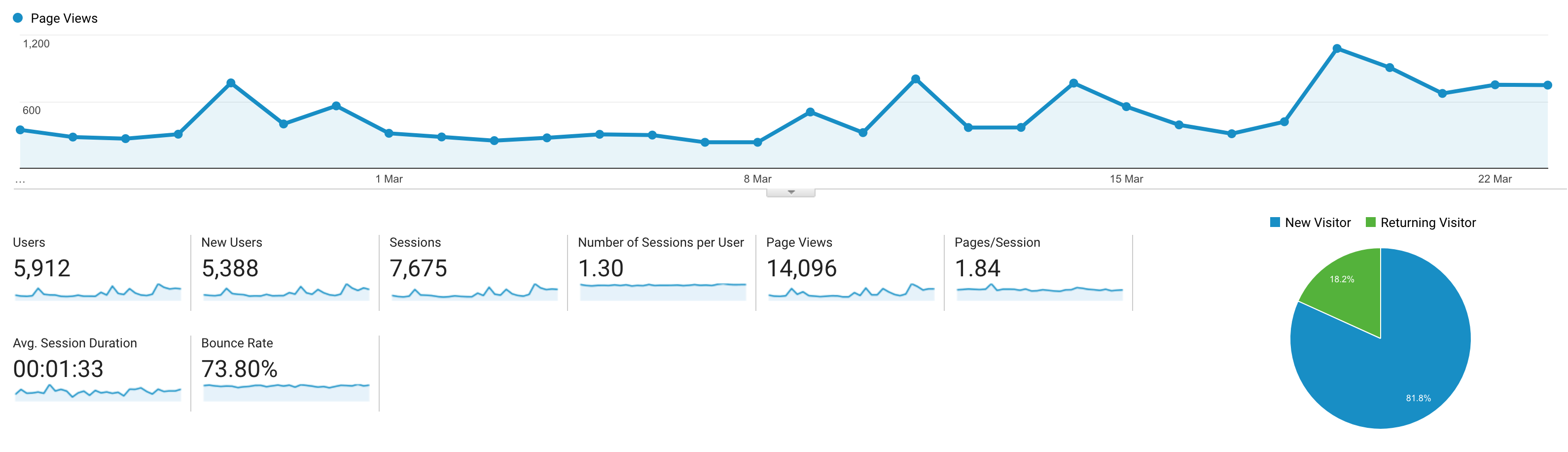 Automark Analytics Graph